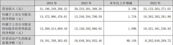 创盈配资 泸州老窖2024年经营现金流增长80%, 国窖1573品牌稳居200亿阵营
