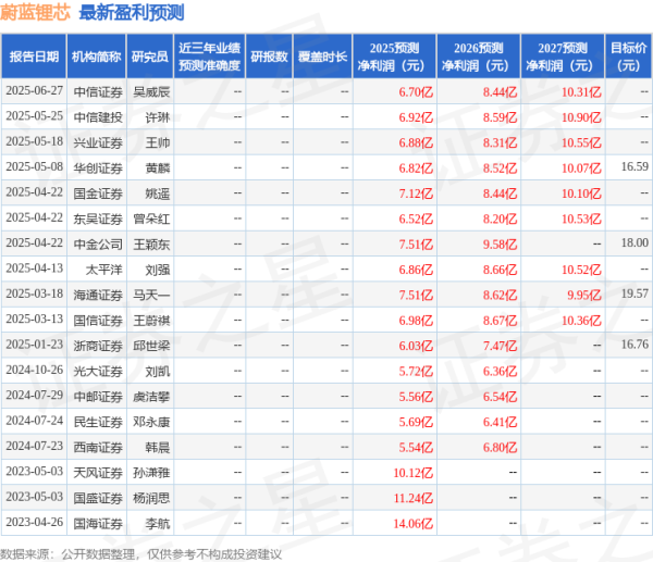泽巨配资 东吴证券：给予蔚蓝锂芯买入评级，目标价20.0元