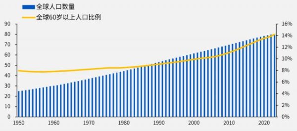 天创优配 银发经济，下一个50万亿风口