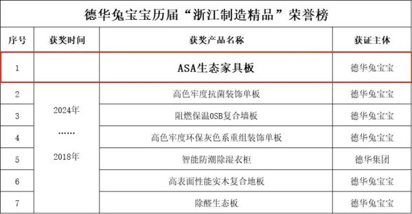 长江云配 领航“浙江智造”：兔宝宝五度蝉联省级精品，以创新基因重塑行业标杆